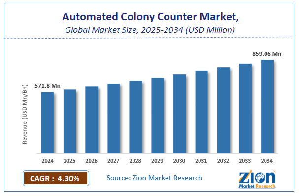 Automated Colony Counter Market Size