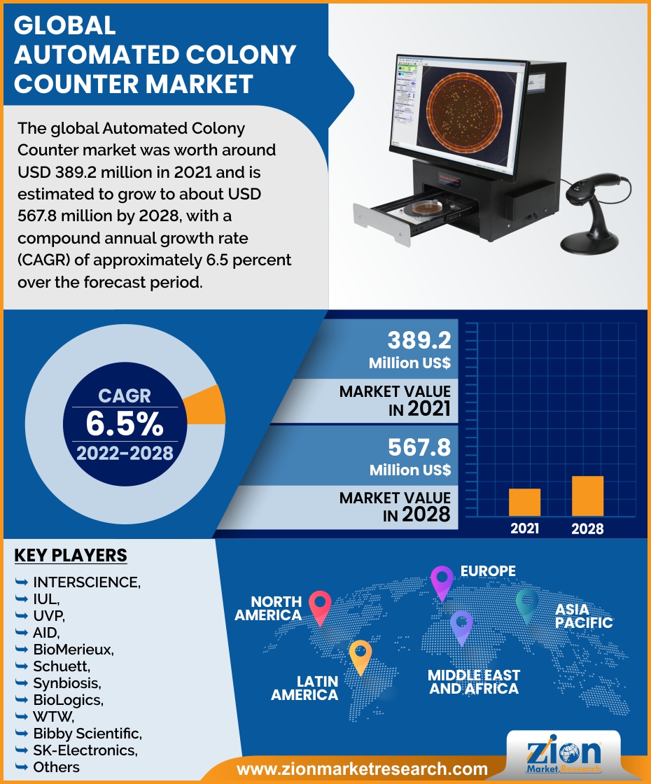 Global Automated Colony Counter Market 