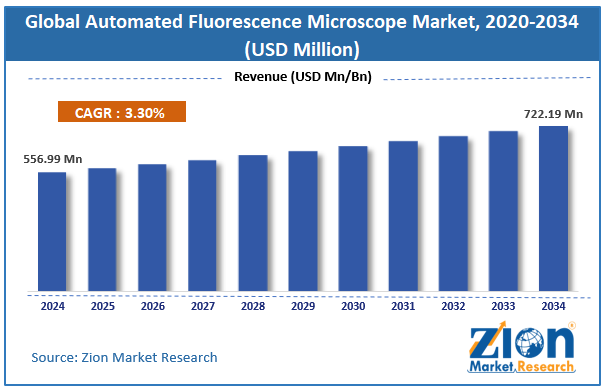 Global Automated Fluorescence Microscope Market Size