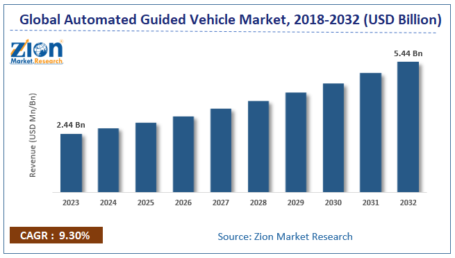 Automated Guided Vehicle Market