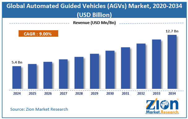 Global Automated Guided Vehicles (AGVs) Market Size