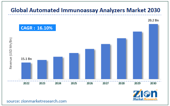 Global Automated Immunoassay Analyzers Market Size