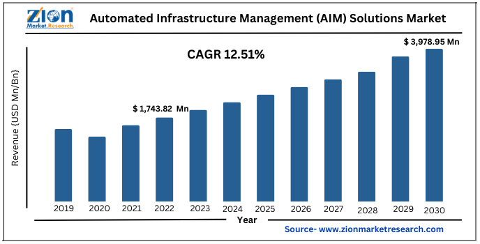 Global Automated Infrastructure Management (AIM) Solutions Market
