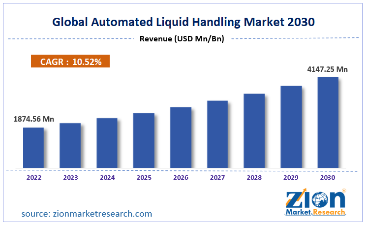 Global Automated Liquid Handling Market Size