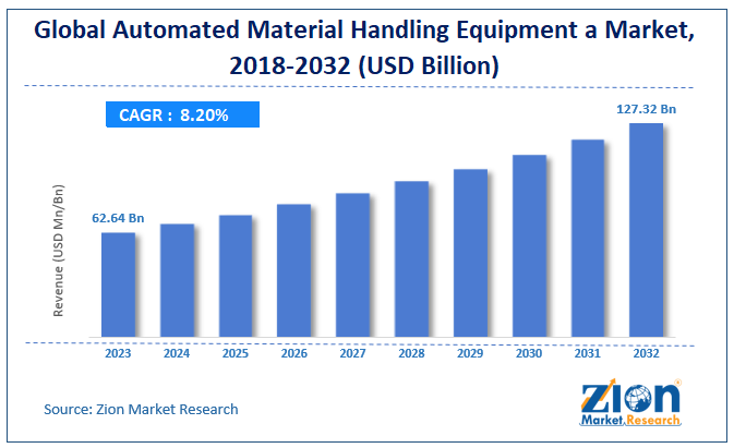 Automated Material Handling Equipment A Market Size