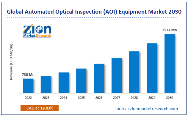 Global Automated Optical Inspection (AOI) Equipment Market Size