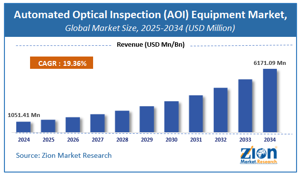 Automated Optical Inspection (AOI) Equipment Market Size