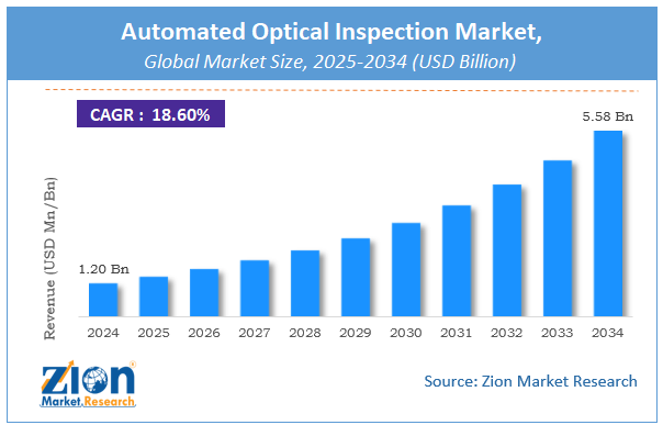 Global Automated Optical Inspection Market Size 