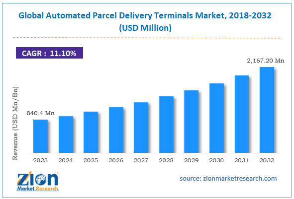 Global Automated Parcel Delivery Terminals Market Size