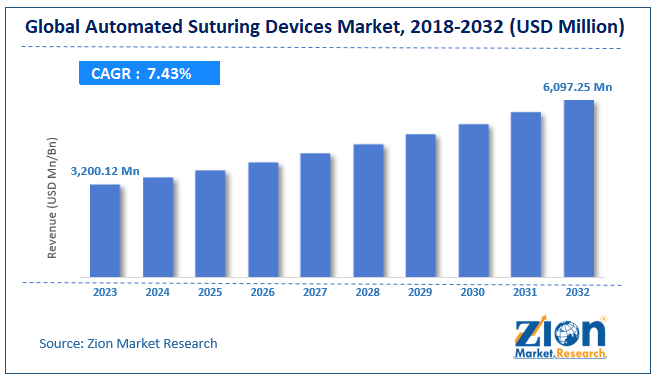 Automated Suturing Devices Market Size