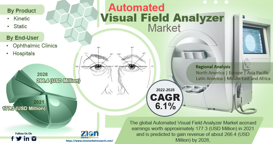 Global  Automated Visual Field Analyzer Market