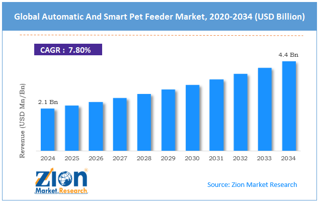 Global Automatic And Smart Pet Feeder Market Size