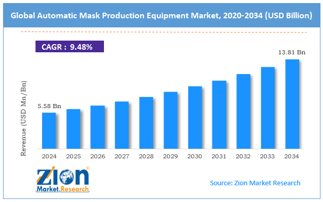 Global Automatic Mask Production Equipment Market Size