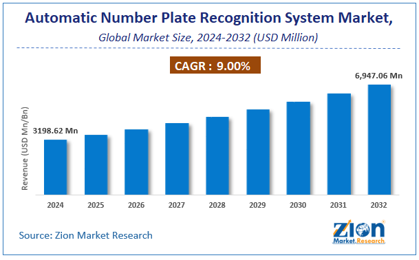 Automatic Number Plate Recognition System Market Size