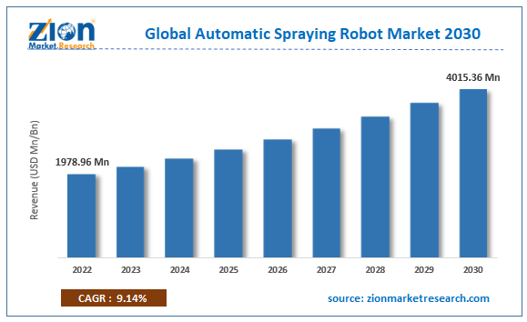Global Automatic Spraying Robot Market Size