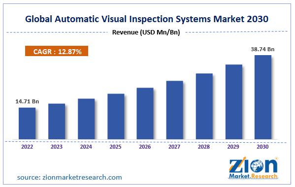 Global Automatic Visual Inspection Systems Market Size