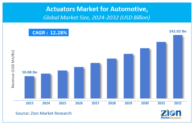Automotive Actuators Market Size