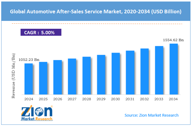 Global Automotive After-Sales Service Market Size