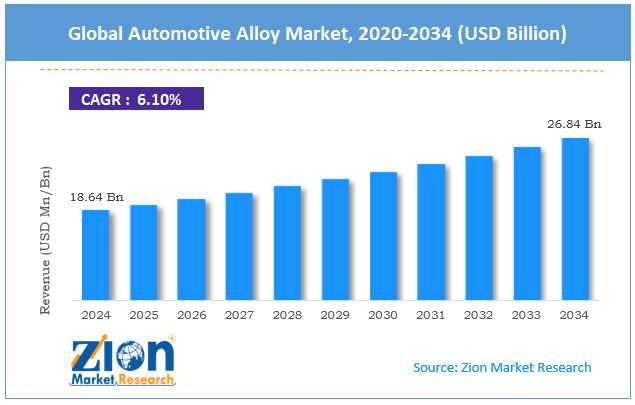 Global Automotive Alloy Market Size