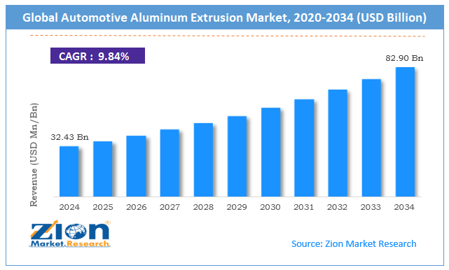 Global Automotive Aluminum Extrusion Market Size