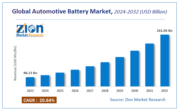 Global Automotive Battery Market Size