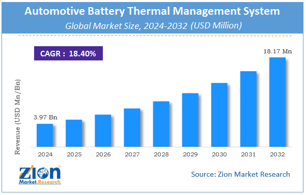 Automotive Battery Thermal Management System Market Size