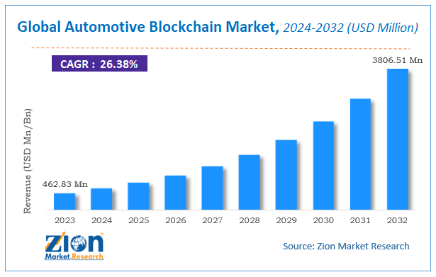 Global Automotive Blockchain Market Size
