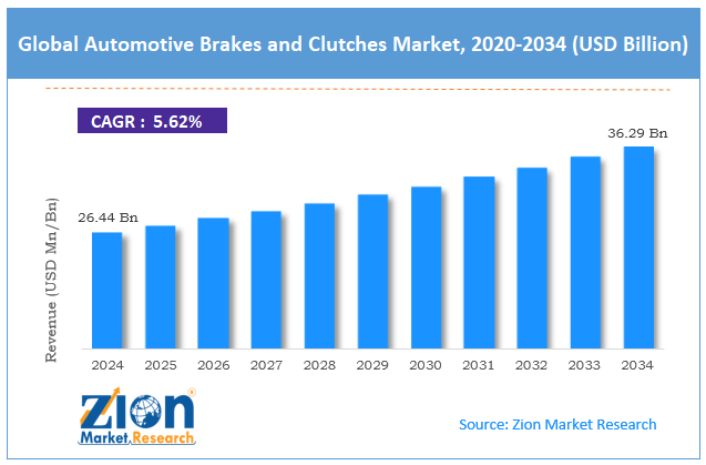 Global Automotive Brakes And Clutches Market Size
