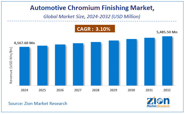 Automotive Chromium Finishing Market Size