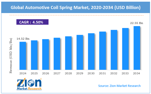 Global Automotive Coil Spring Market Size