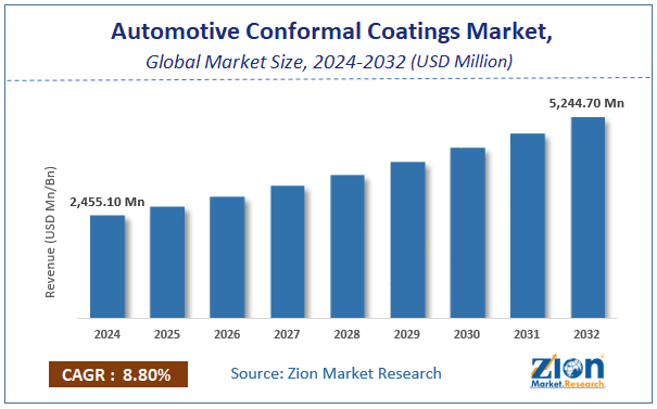 Automotive Conformal Coatings Market Size