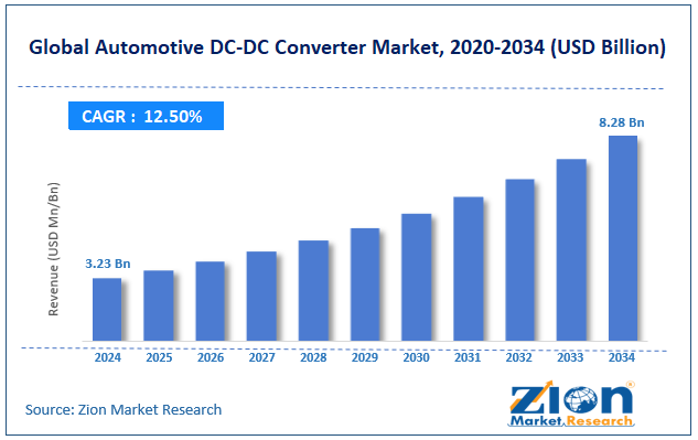 Global Automotive DC-DC Converter Market Size