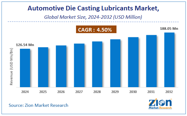 Automotive Die Casting Lubricants Market Size
