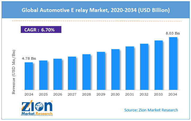 Global Automotive E-Relay Market Size