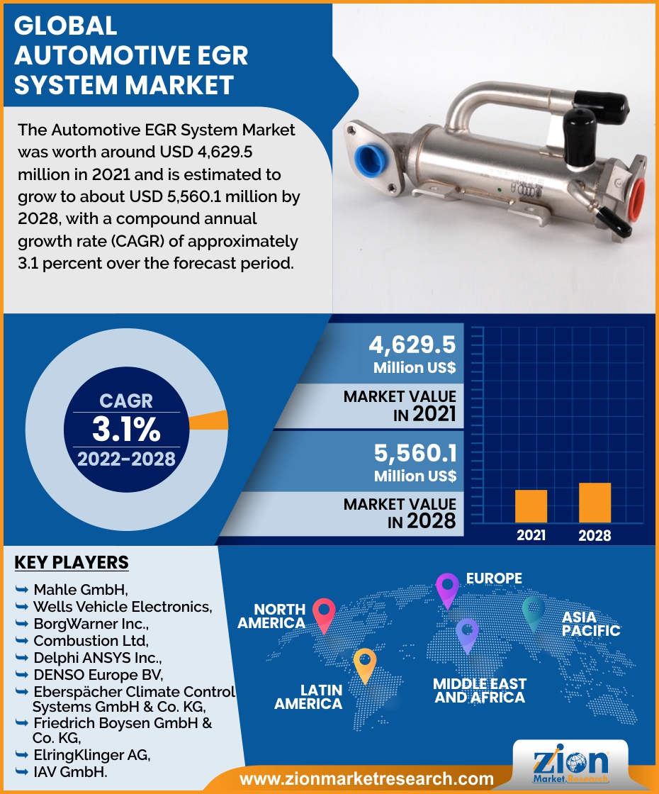 Global Automotive EGR System Market