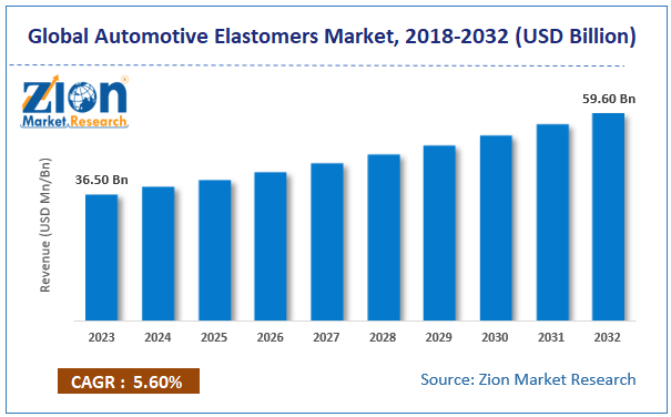Automotive Elastomers Market Size