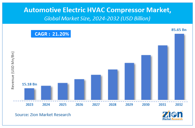 Automotive Electric HVAC Compressor Market Size