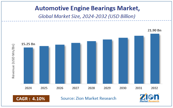 Automotive Engine Bearings Market Size