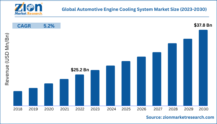 Global Automotive Engine Cooling System Market Size