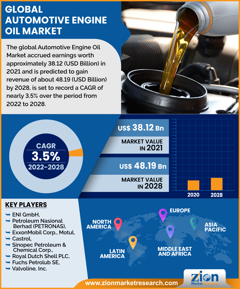 Global Automotive Engine Oil Market