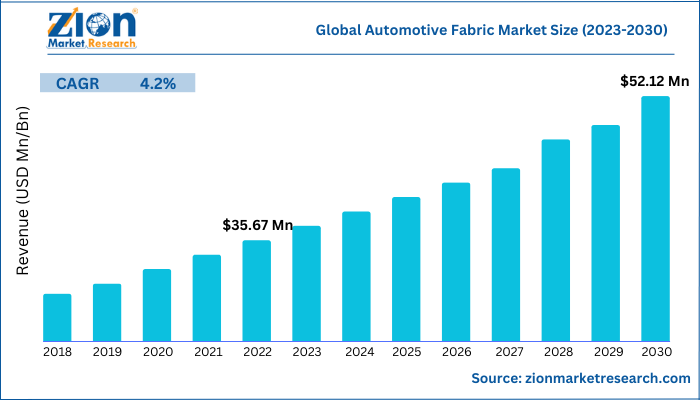 Global Automotive Fabric Market Size