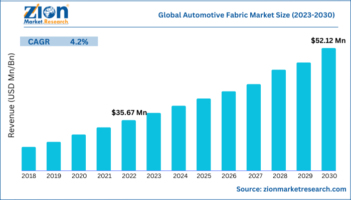 Flame-Retardant Fabric Market Size, Share and Forecast 2030