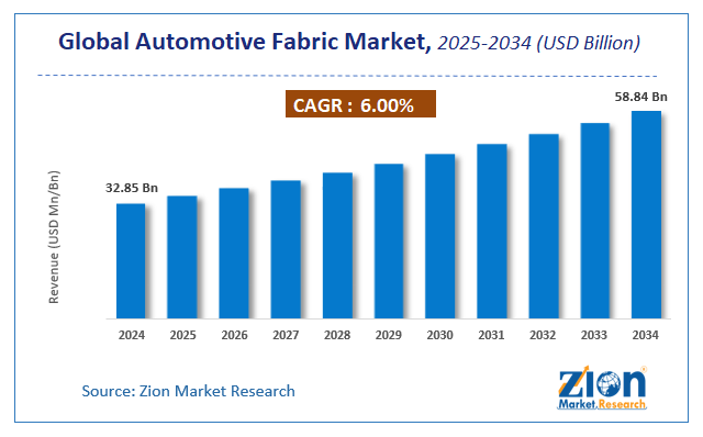 Automotive Fabric Market Size