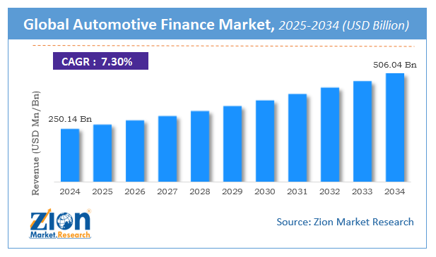 Global Automotive Finance Market Size