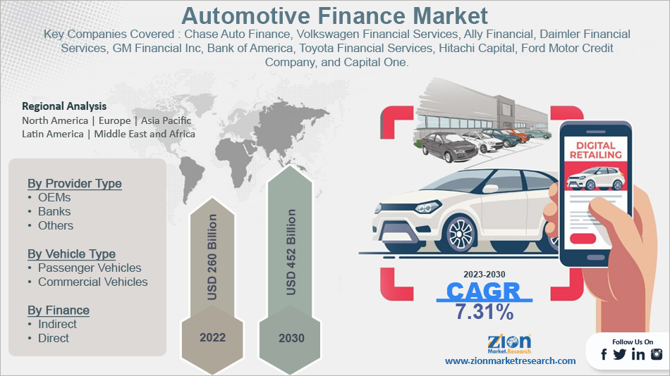 Global Automotive Finance Market