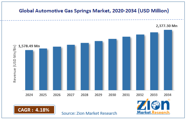 Global Automotive Gas Springs Market Size