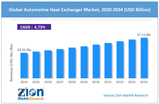 Global Automotive Heat Exchanger Market Size