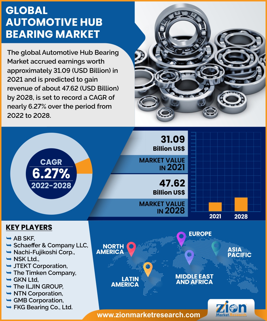 Global Automotive Hub Bearing Market 