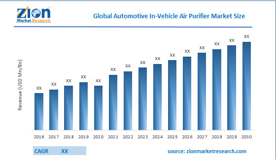 Global Automotive In-Vehicle Air Purifier Market Share