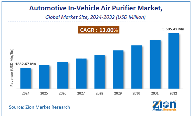 Automotive In-Vehicle Air Purifier Market Size